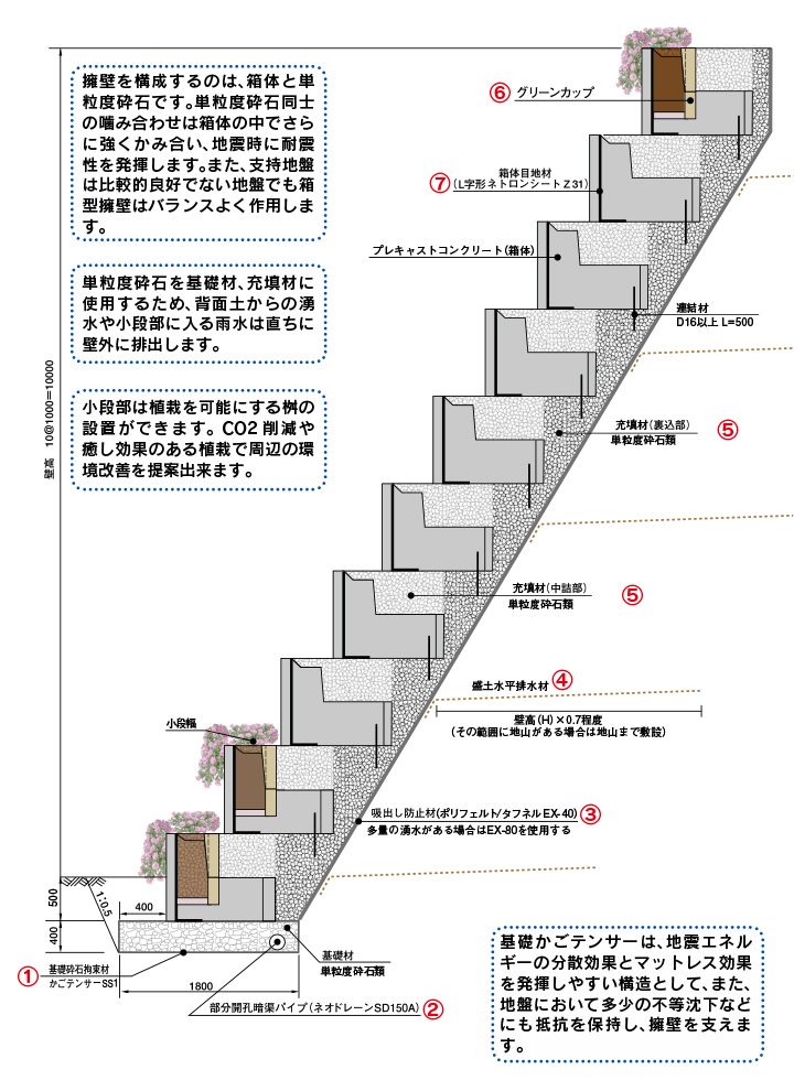 箱型擁壁工法の仕組み